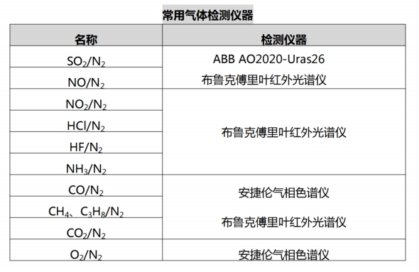 试验室常用特种气体检测仪器